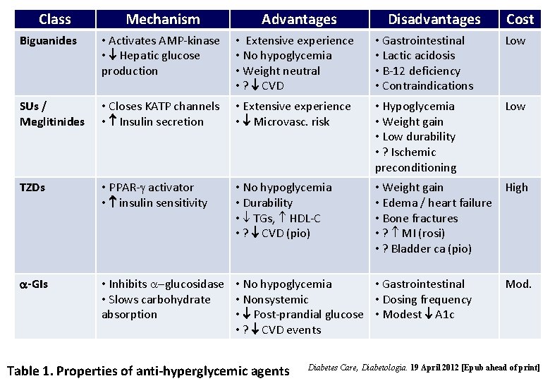 Class Mechanism Advantages Disadvantages Cost Biguanides • Activates AMP-kinase • Hepatic glucose production •