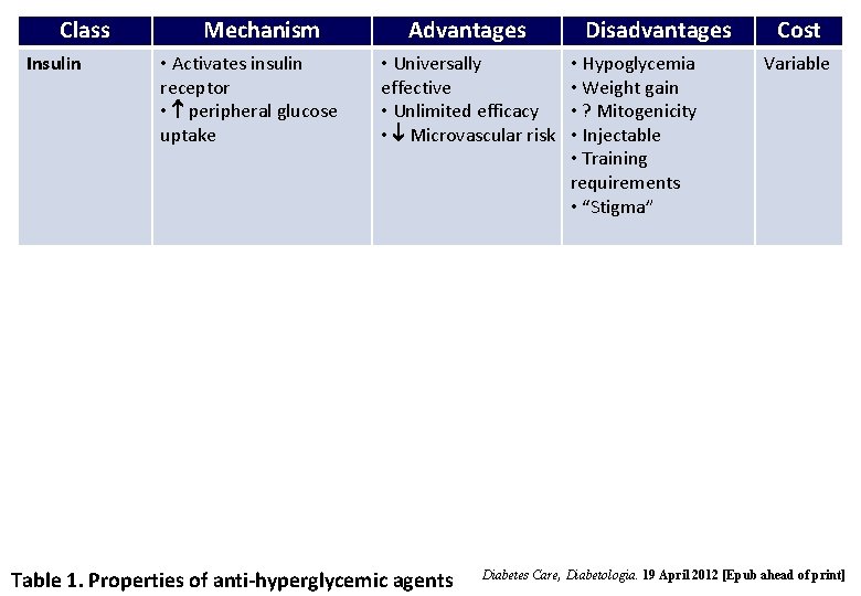 Class Insulin Mechanism • Activates insulin receptor • peripheral glucose uptake Advantages • Universally