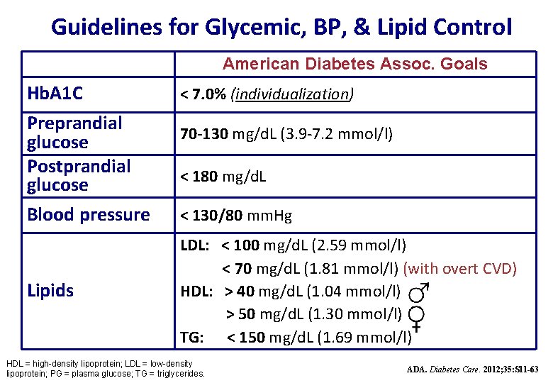 Guidelines for Glycemic, BP, & Lipid Control American Diabetes Assoc. Goals Hb. A 1