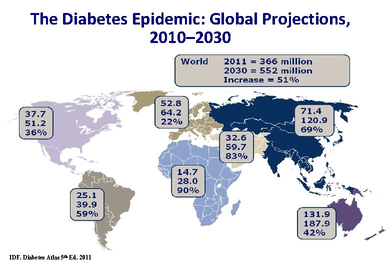 The Diabetes Epidemic: Global Projections, 2010– 2030 IDF. Diabetes Atlas 5 th Ed. 2011
