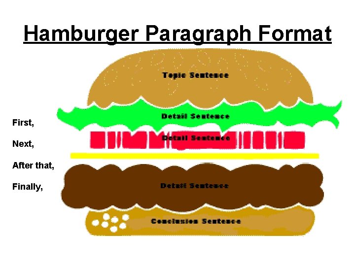 Hamburger Paragraph Format First, Next, After that, Finally, • First, • Next, • After