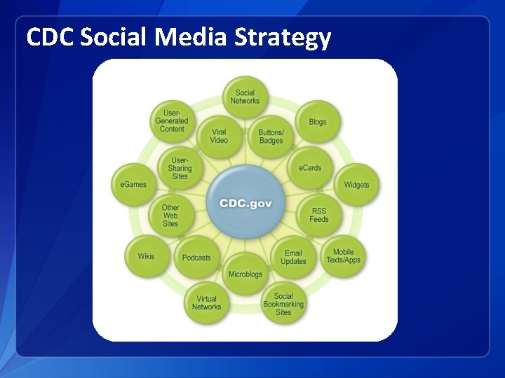 CDC Social Media Strategy 