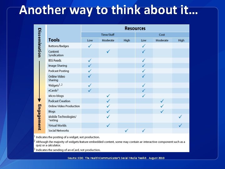 Another way to think about it… Source: CDC. The Health Communicator's Social Media Toolkit.