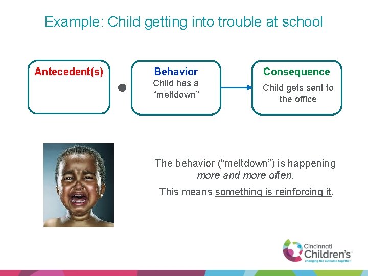 Example: Child getting into trouble at school Antecedent(s) Behavior Consequence Child has a “meltdown”