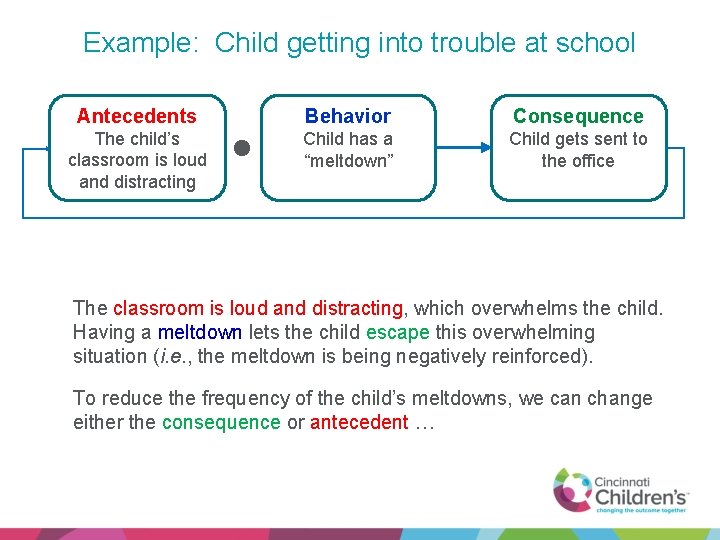 Example: Child getting into trouble at school Antecedents The child’s classroom is loud and