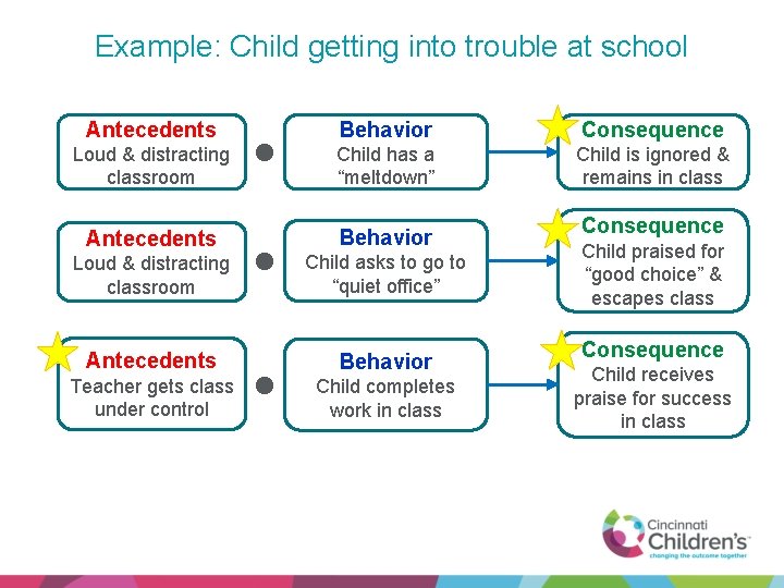 Example: Child getting into trouble at school Antecedents Loud & distracting classroom Antecedents Teacher