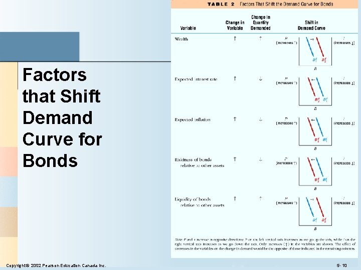 Factors that Shift Demand Curve for Bonds Copyright © 2002 Pearson Education Canada Inc.