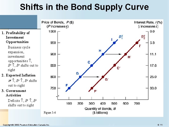 Shifts in the Bond Supply Curve 1. Profitability of Investment Opportunities Business cycle expansion,