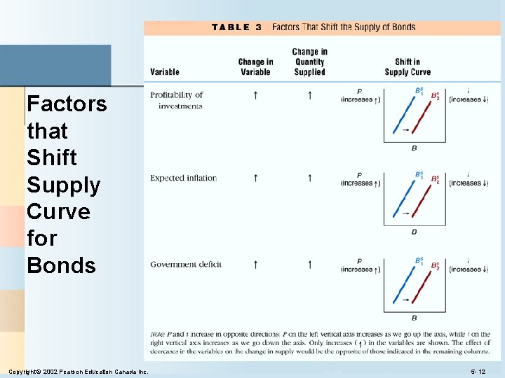 Factors that Shift Supply Curve for Bonds Copyright © 2002 Pearson Education Canada Inc.