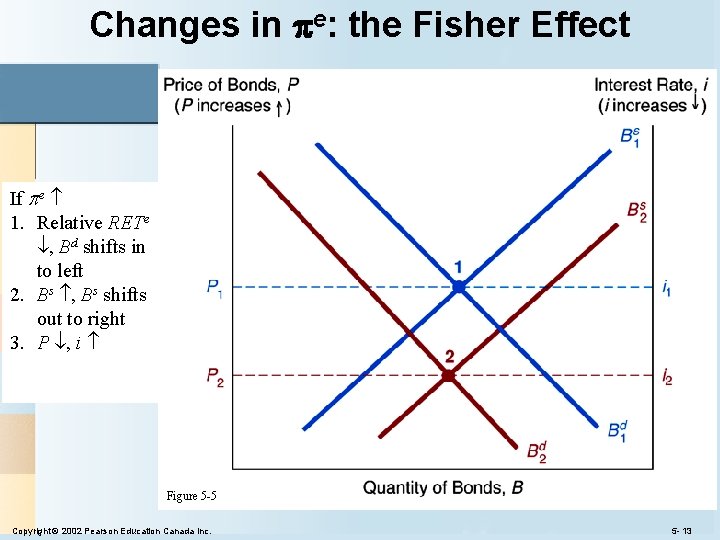 Changes in e: the Fisher Effect If e 1. Relative RETe , Bd shifts
