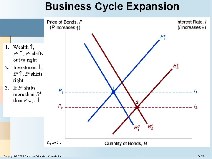 Business Cycle Expansion 1. Wealth , Bd shifts out to right 2. Investment ,
