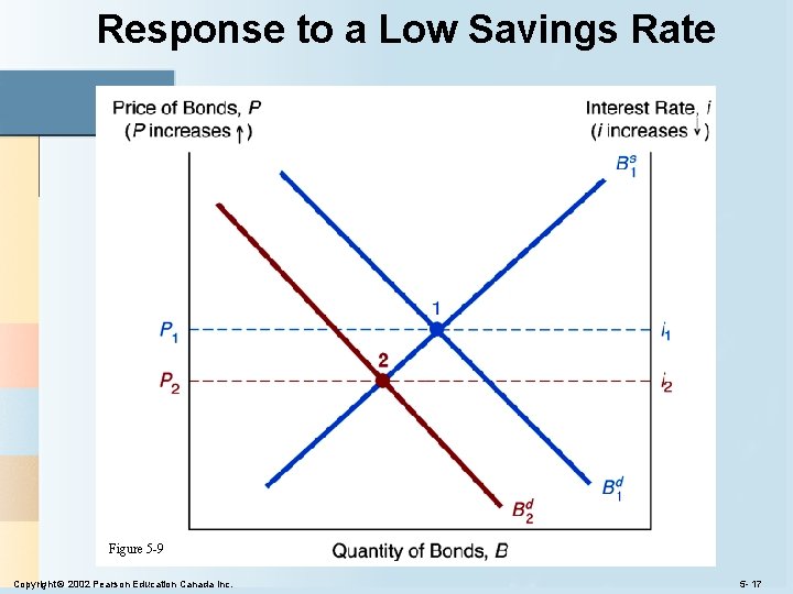 Response to a Low Savings Rate Figure 5 -9 Copyright © 2002 Pearson Education