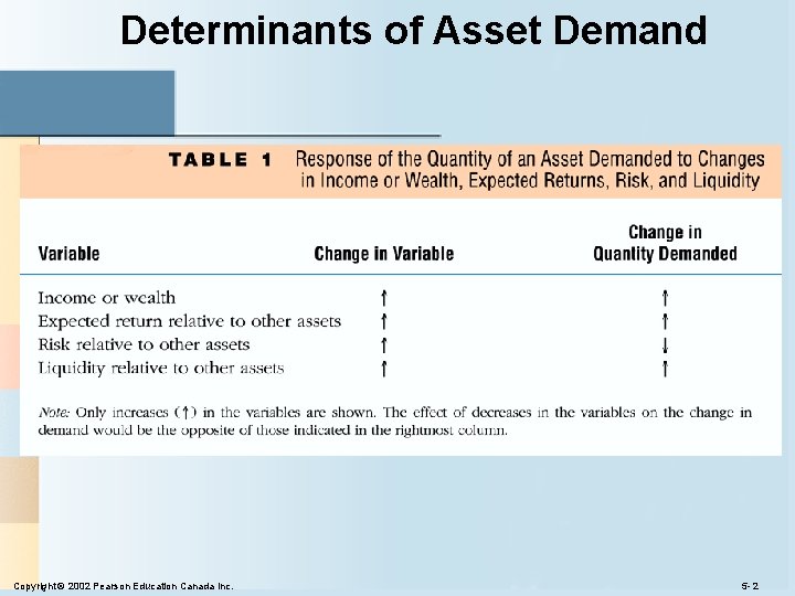 Determinants of Asset Demand Copyright © 2002 Pearson Education Canada Inc. 5 - 2