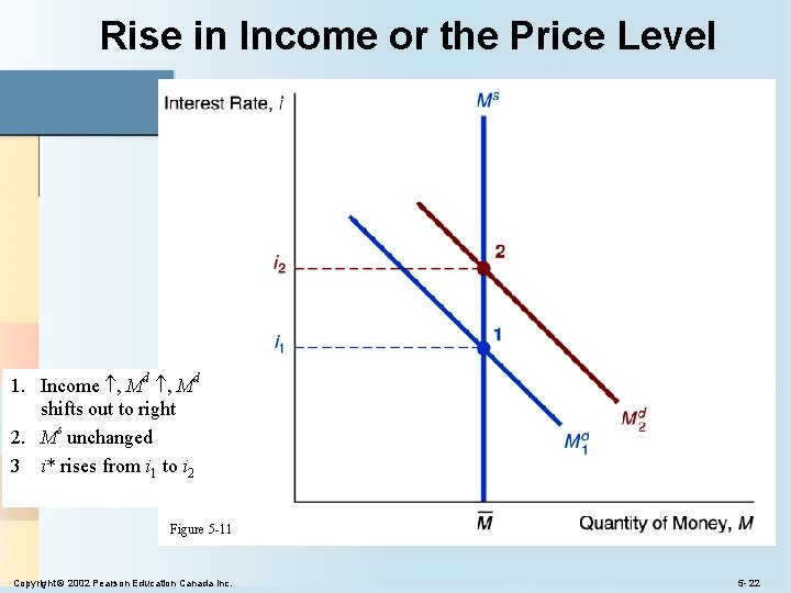 Rise in Income or the Price Level 1. Income , Md shifts out to