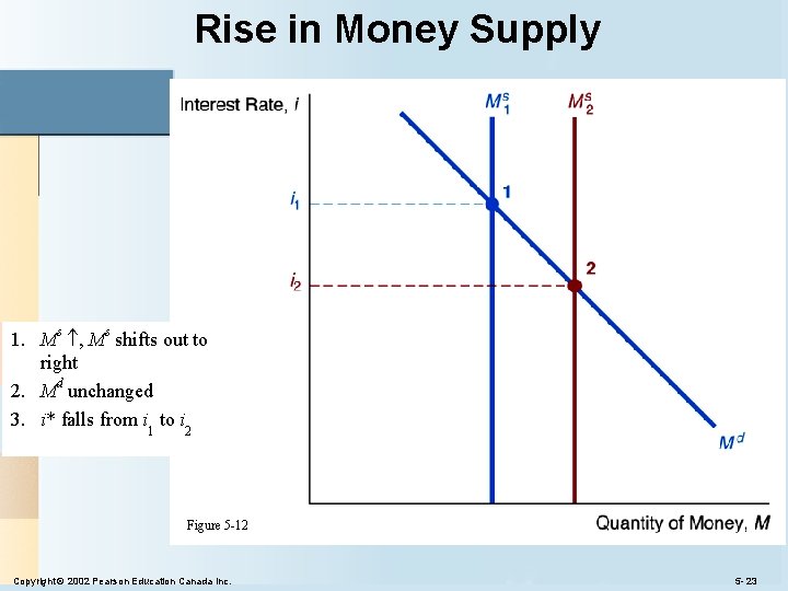 Rise in Money Supply 1. Ms , Ms shifts out to right 2. Md