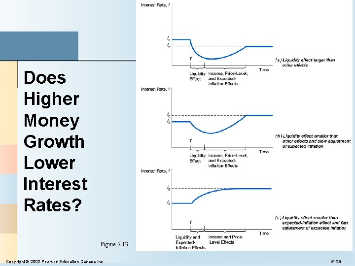 Does Higher Money Growth Lower Interest Rates? Figure 5 -13 Copyright © 2002 Pearson
