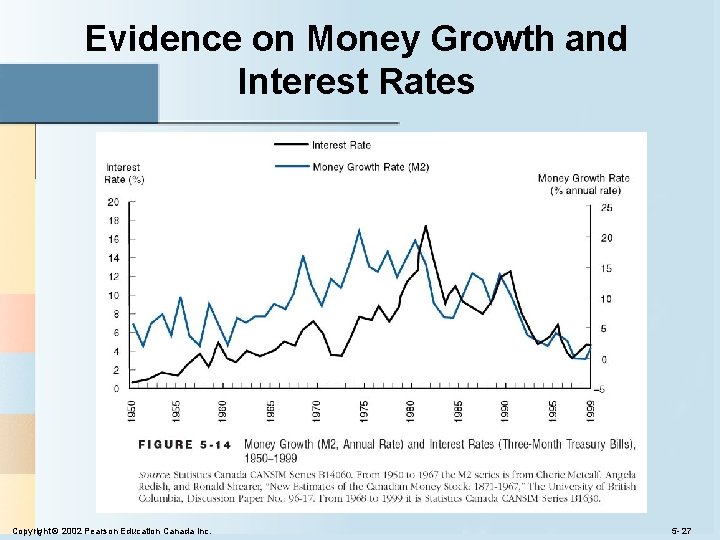 Evidence on Money Growth and Interest Rates Copyright © 2002 Pearson Education Canada Inc.