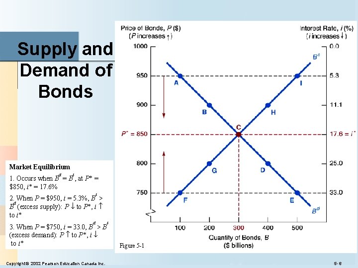 Supply and Demand of Bonds Market Equilibrium d s 1. Occurs when B =