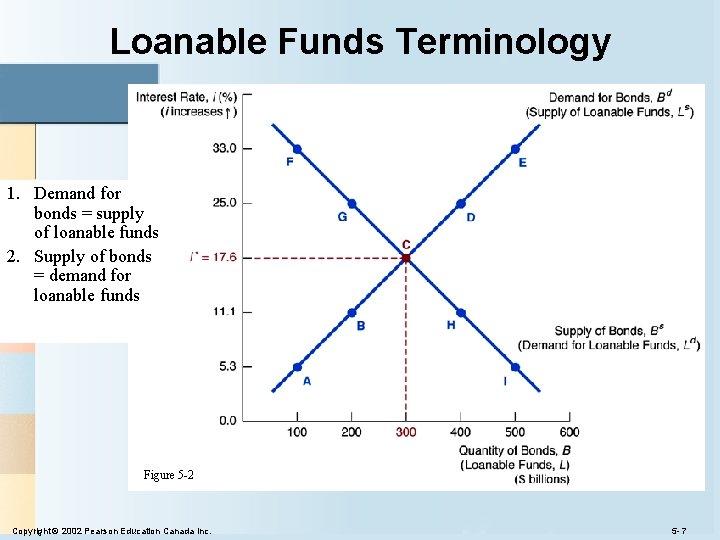 Loanable Funds Terminology 1. Demand for bonds = supply of loanable funds 2. Supply