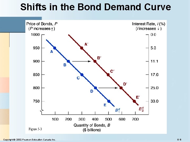 Shifts in the Bond Demand Curve Figure 5 -3 Copyright © 2002 Pearson Education