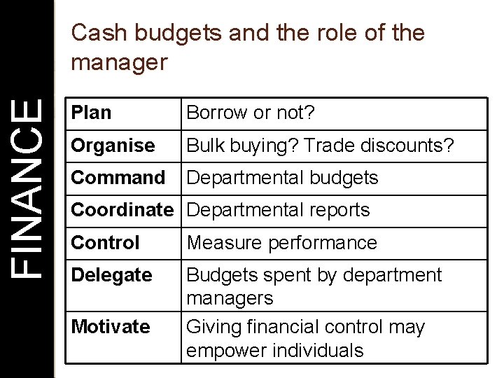 FINANCE Cash budgets and the role of the manager Plan Borrow or not? Organise