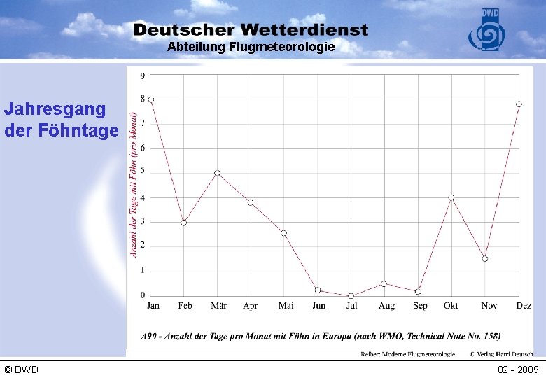 Abteilung Flugmeteorologie Jahresgang der Föhntage © DWD 02 - 2009 