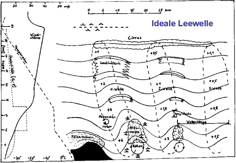 Abteilung Flugmeteorologie © DWD Ideale Leewelle 02 - 2009 