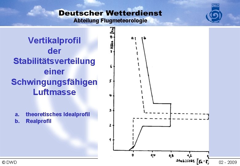 Abteilung Flugmeteorologie Vertikalprofil der Stabilitätsverteilung einer Schwingungsfähigen Luftmasse a. b. © DWD theoretisches Idealprofil