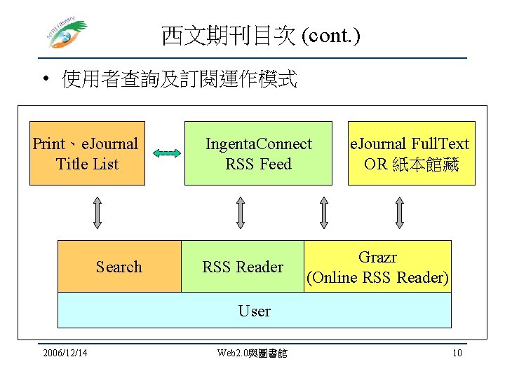 西文期刊目次 (cont. ) • 使用者查詢及訂閱運作模式 Print、e. Journal Title List Search Ingenta. Connect RSS Feed