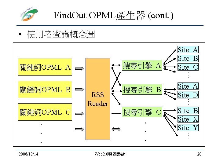 Find. Out OPML產生器 (cont. ) • 使用者查詢概念圖 Site A Site B Site C 搜尋引擎