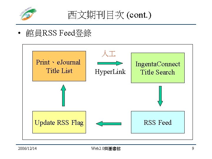 西文期刊目次 (cont. ) • 館員RSS Feed登錄 人 Print、e. Journal Title List Hyper. Link Update