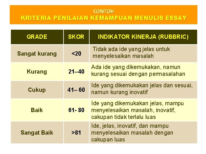 CONTOH KRITERIA PENILAIAN KEMAMPUAN MENULIS ESSAY GRADE Sangat kurang Kurang Cukup Baik Sangat Baik CONTOH KRITERIA PENILAIAN KEMAMPUAN MENULIS ESSAY GRADE Sangat kurang Kurang Cukup Baik Sangat Baik