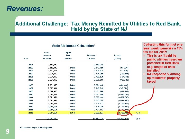 Revenues: Additional Challenge: Tax Money Remitted by Utilities to Red Bank, Held by the