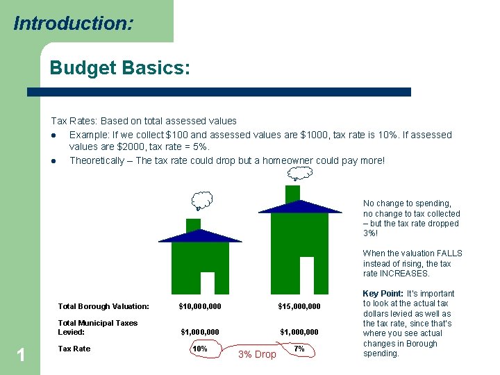 Introduction: Budget Basics: Tax Rates: Based on total assessed values l Example: If we