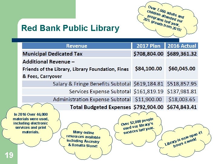 Red Bank Public Library In 2016 Over 46, 000 materials were used, including electronic