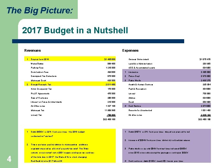 The Big Picture: 2017 Budget in a Nutshell Revenues 1 Surplus from 2016 Expenses