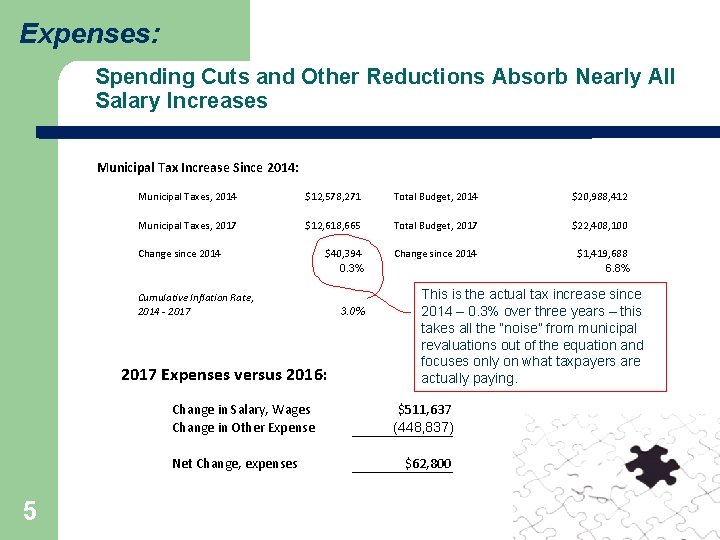 Expenses: Spending Cuts and Other Reductions Absorb Nearly All Salary Increases Municipal Tax Increase