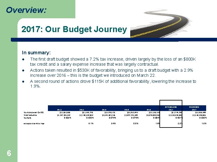 Overview: 2017: Our Budget Journey In summary: l l l The first draft budget