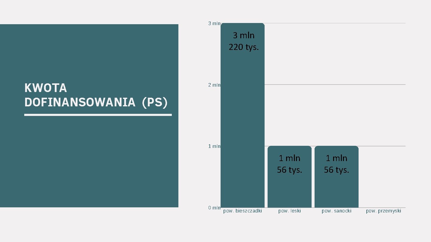 3 mln 220 tys. KWOTA DOFINANSOWANIA (PS) 2 mln 1 mln 0 mln pow.