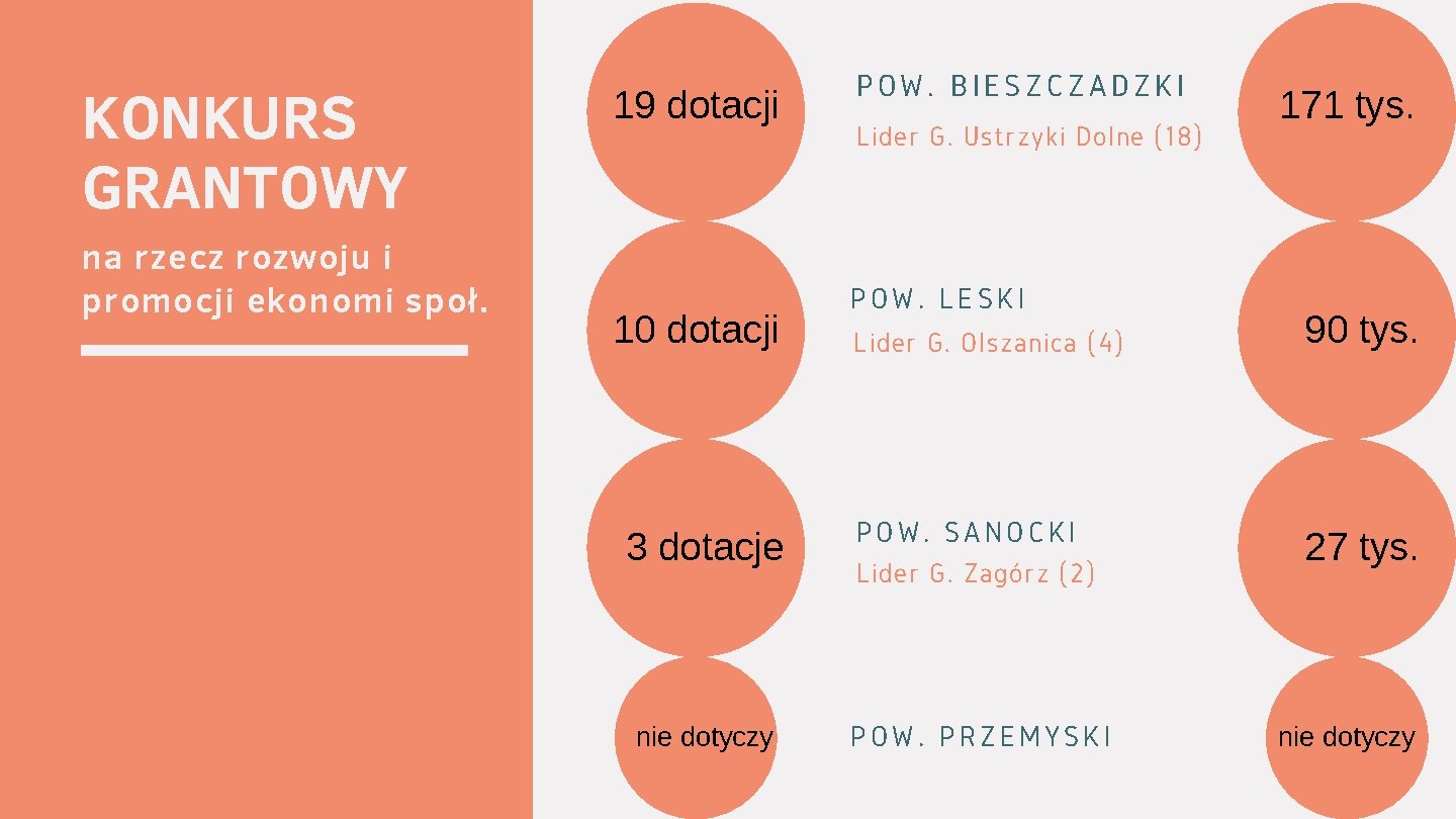 KONKURS GRANTOWY na rzecz rozwoju i promocji ekonomi społ. 19 dotacji 10 dotacji 3