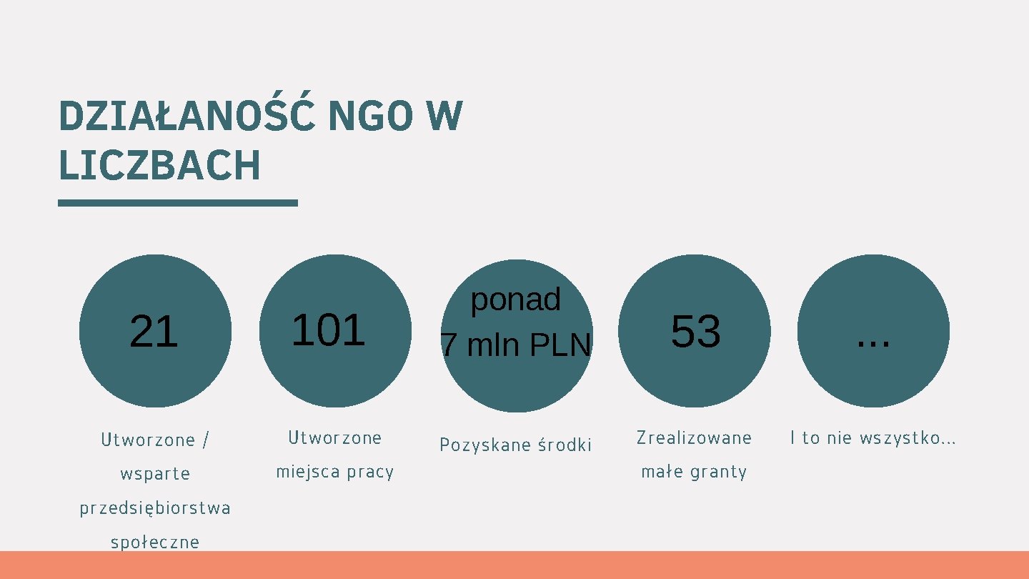 DZIAŁANOŚĆ NGO W LICZBACH 101 ponad 7 mln PLN 53 . . . Utworzone