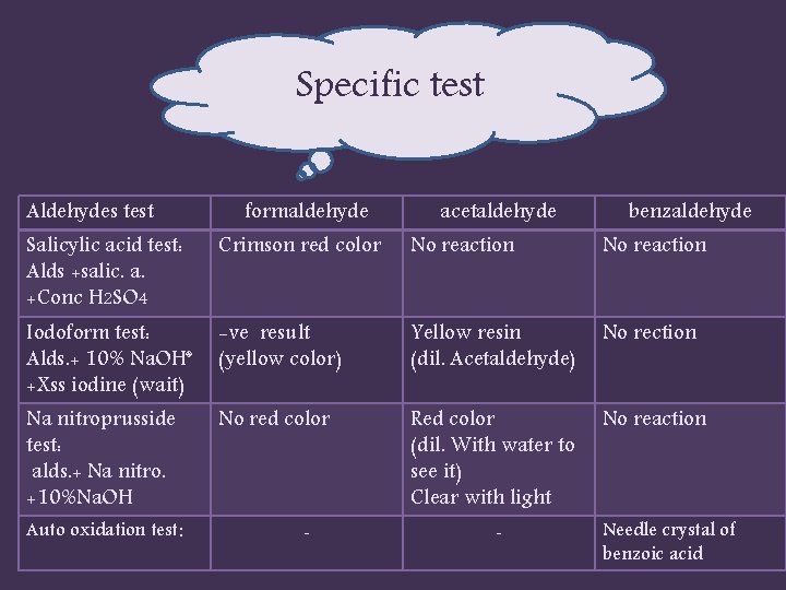 Specific test Aldehydes test formaldehyde acetaldehyde benzaldehyde Salicylic acid test: Alds +salic. a. +Conc
