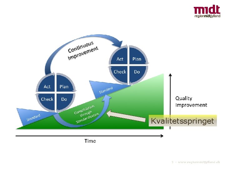 Kvalitetsspringet 5 ▪ www. regionmidtjylland. dk 