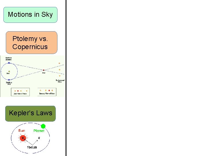 Motions in Sky Ptolemy vs. Copernicus Kepler’s Laws 