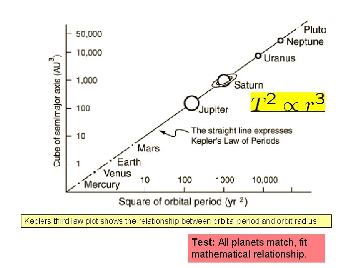 Keplers third law plot shows the relationship between orbital period and orbit radius Test:
