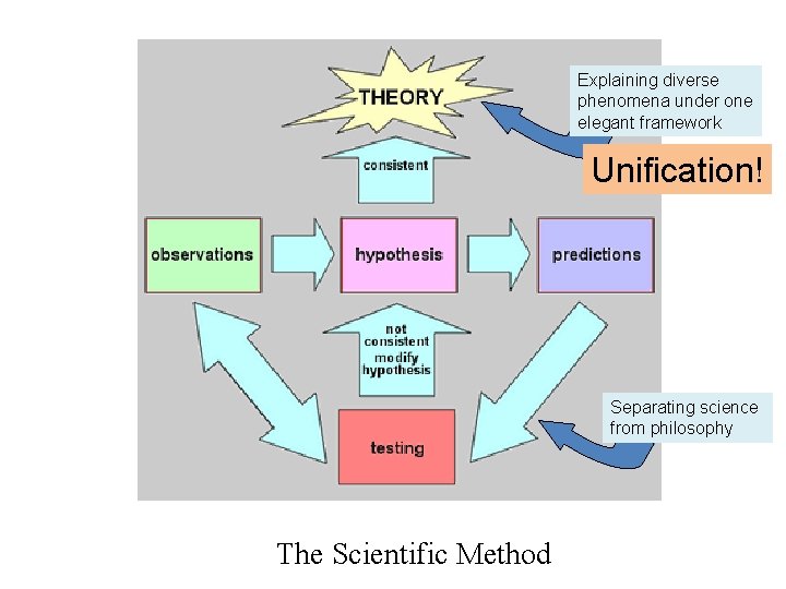 Explaining diverse phenomena under one elegant framework Unification! Separating science from philosophy The Scientific
