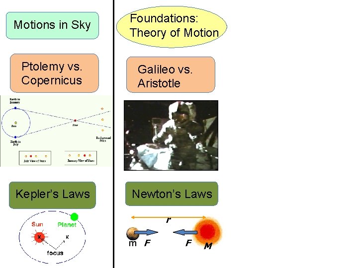 Motions in Sky Ptolemy vs. Copernicus Kepler’s Laws Foundations: Theory of Motion Galileo vs.