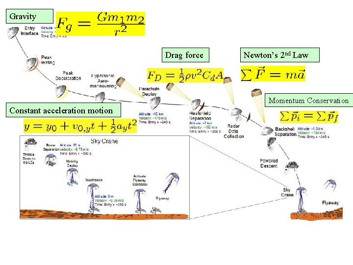 Gravity Drag force Newton’s 2 nd Law Momentum Conservation Constant acceleration motion 