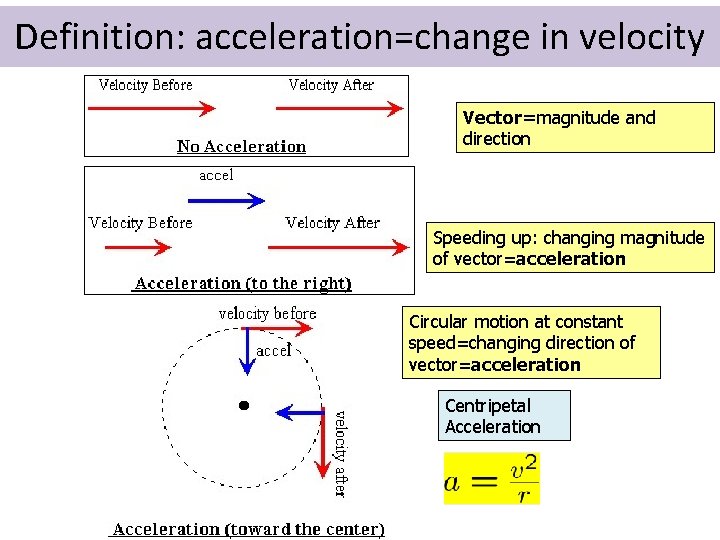 Definition: acceleration=change in velocity Vector=magnitude and direction Speeding up: changing magnitude of vector=acceleration Circular