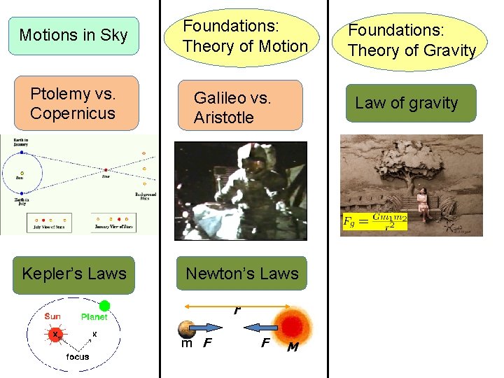 Motions in Sky Ptolemy vs. Copernicus Kepler’s Laws Foundations: Theory of Motion Galileo vs.